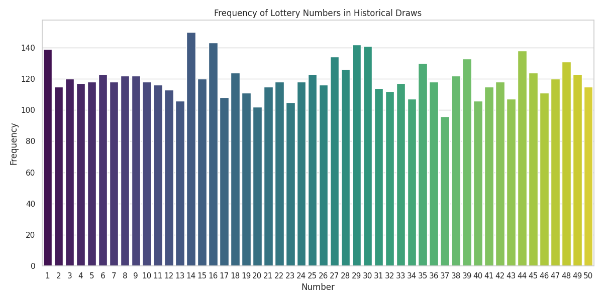 Fantasy Number Frequency Chart